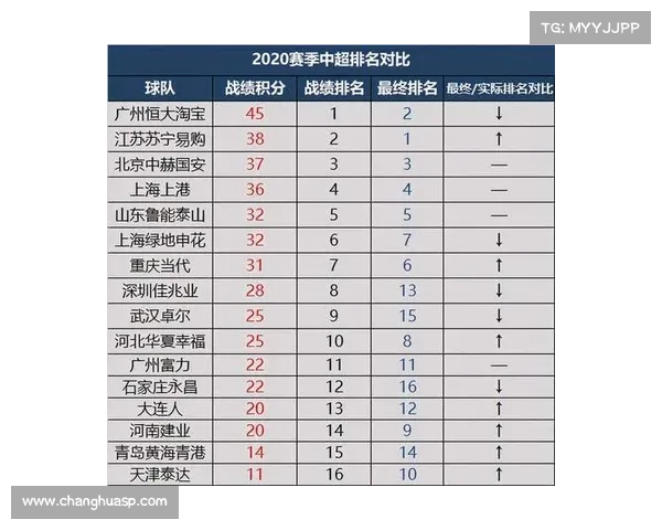 2020中超名次排行 2020中超联赛赛季落幕官方最终排名榜单揭晓分析 2020中超名次排行 2020中超联赛赛季落幕官方最终排名榜单揭晓分析